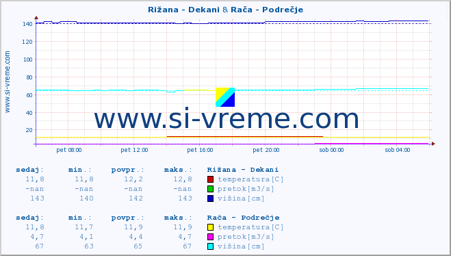 POVPREČJE :: Rižana - Dekani & Rača - Podrečje :: temperatura | pretok | višina :: zadnji dan / 5 minut.