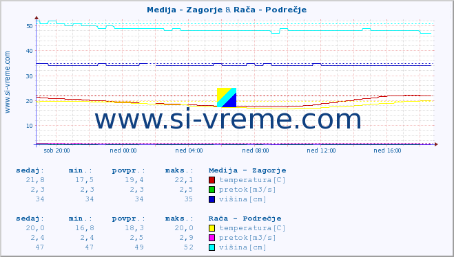 POVPREČJE :: Medija - Zagorje & Rača - Podrečje :: temperatura | pretok | višina :: zadnji dan / 5 minut.