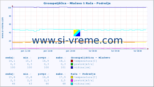 POVPREČJE :: Grosupeljščica - Mlačevo & Rača - Podrečje :: temperatura | pretok | višina :: zadnji dan / 5 minut.