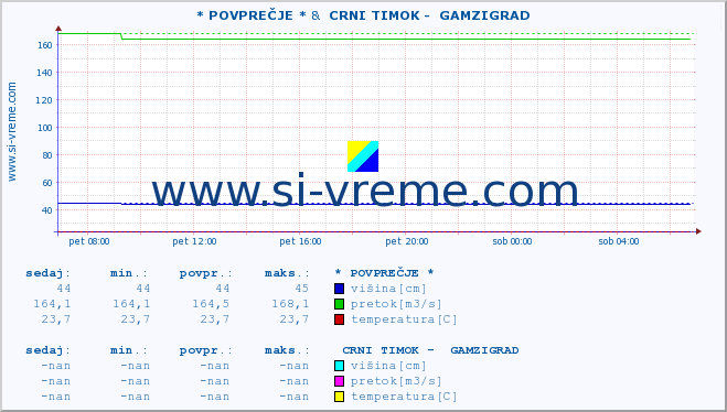 POVPREČJE :: * POVPREČJE * &  CRNI TIMOK -  GAMZIGRAD :: višina | pretok | temperatura :: zadnji dan / 5 minut.