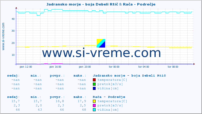 POVPREČJE :: Jadransko morje - boja Debeli Rtič & Rača - Podrečje :: temperatura | pretok | višina :: zadnji dan / 5 minut.