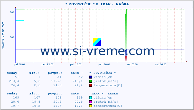 POVPREČJE :: * POVPREČJE * &  IBAR -  RAŠKA :: višina | pretok | temperatura :: zadnji dan / 5 minut.