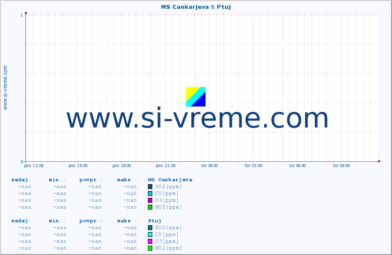 POVPREČJE :: MS Cankarjeva & Ptuj :: SO2 | CO | O3 | NO2 :: zadnji dan / 5 minut.