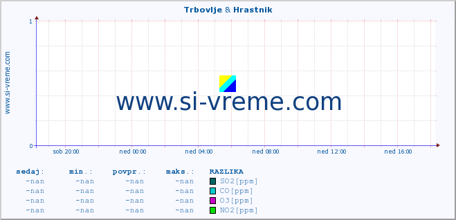 POVPREČJE :: Trbovlje & Hrastnik :: SO2 | CO | O3 | NO2 :: zadnji dan / 5 minut.