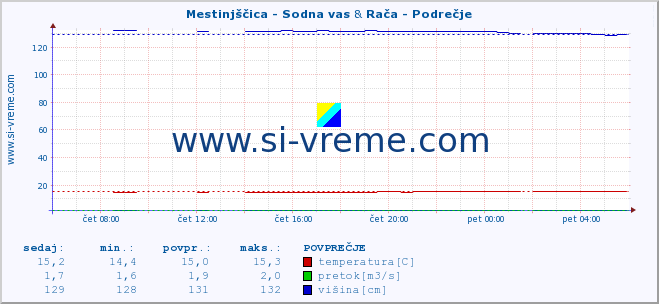 POVPREČJE :: Mestinjščica - Sodna vas & Rača - Podrečje :: temperatura | pretok | višina :: zadnji dan / 5 minut.