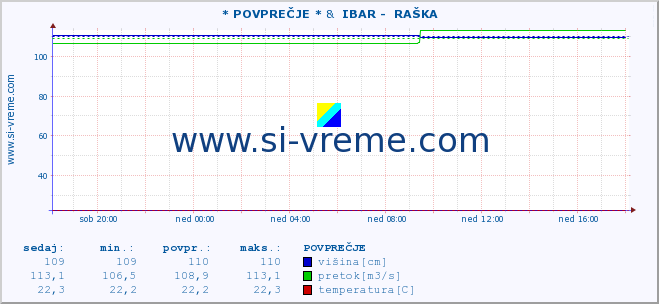 POVPREČJE :: * POVPREČJE * &  IBAR -  RAŠKA :: višina | pretok | temperatura :: zadnji dan / 5 minut.