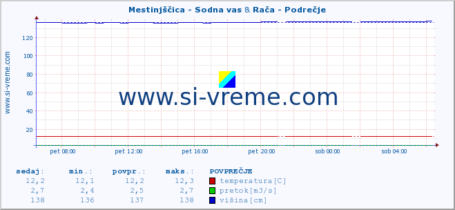 POVPREČJE :: Mestinjščica - Sodna vas & Rača - Podrečje :: temperatura | pretok | višina :: zadnji dan / 5 minut.