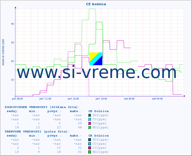 POVPREČJE :: CE bolnica :: SO2 | CO | O3 | NO2 :: zadnji dan / 5 minut.