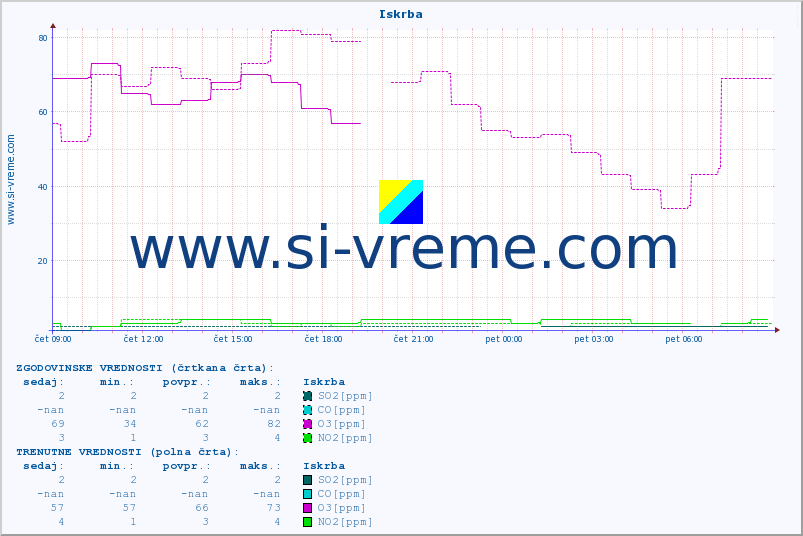 POVPREČJE :: Iskrba :: SO2 | CO | O3 | NO2 :: zadnji dan / 5 minut.