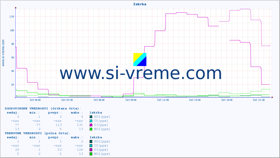 POVPREČJE :: Iskrba :: SO2 | CO | O3 | NO2 :: zadnji dan / 5 minut.