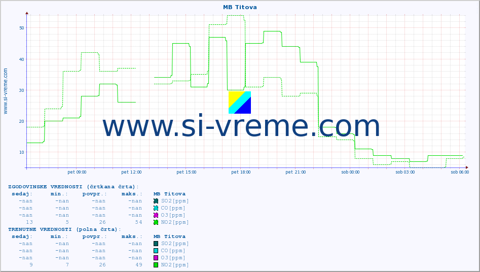POVPREČJE :: MB Titova :: SO2 | CO | O3 | NO2 :: zadnji dan / 5 minut.