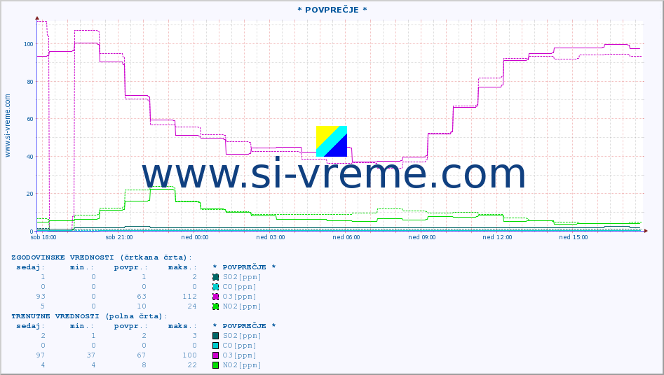 POVPREČJE :: * POVPREČJE * :: SO2 | CO | O3 | NO2 :: zadnji dan / 5 minut.