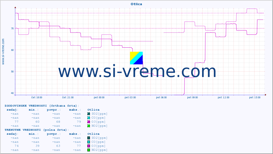 POVPREČJE :: Otlica :: SO2 | CO | O3 | NO2 :: zadnji dan / 5 minut.