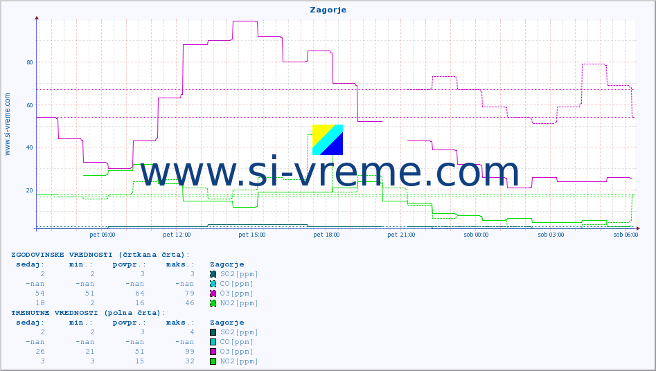 POVPREČJE :: Zagorje :: SO2 | CO | O3 | NO2 :: zadnji dan / 5 minut.