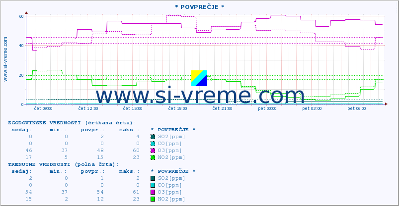 POVPREČJE :: * POVPREČJE * :: SO2 | CO | O3 | NO2 :: zadnji dan / 5 minut.