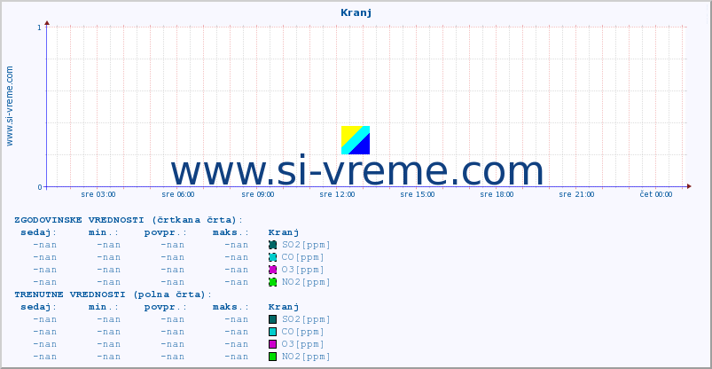 POVPREČJE :: Kranj :: SO2 | CO | O3 | NO2 :: zadnji dan / 5 minut.
