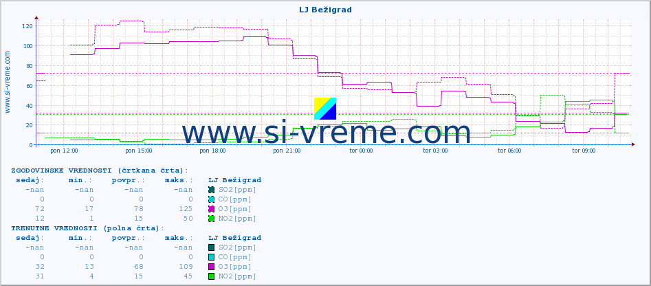 POVPREČJE :: LJ Bežigrad :: SO2 | CO | O3 | NO2 :: zadnji dan / 5 minut.