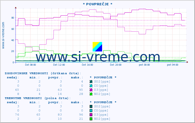 POVPREČJE :: * POVPREČJE * :: SO2 | CO | O3 | NO2 :: zadnji dan / 5 minut.