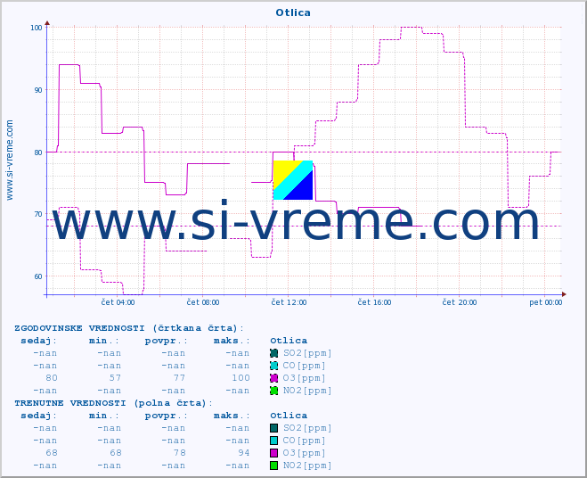POVPREČJE :: Otlica :: SO2 | CO | O3 | NO2 :: zadnji dan / 5 minut.