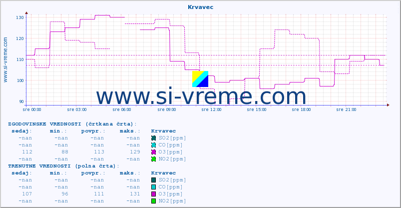 POVPREČJE :: Krvavec :: SO2 | CO | O3 | NO2 :: zadnji dan / 5 minut.