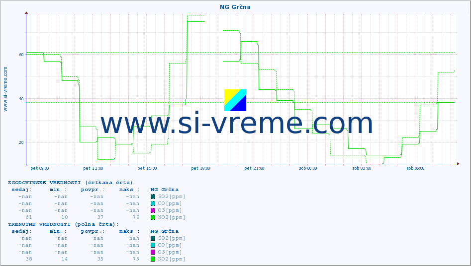 POVPREČJE :: NG Grčna :: SO2 | CO | O3 | NO2 :: zadnji dan / 5 minut.