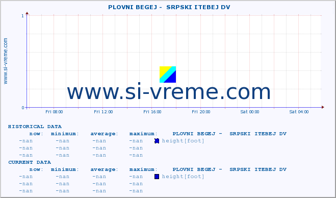  ::  PLOVNI BEGEJ -  SRPSKI ITEBEJ DV :: height |  |  :: last day / 5 minutes.