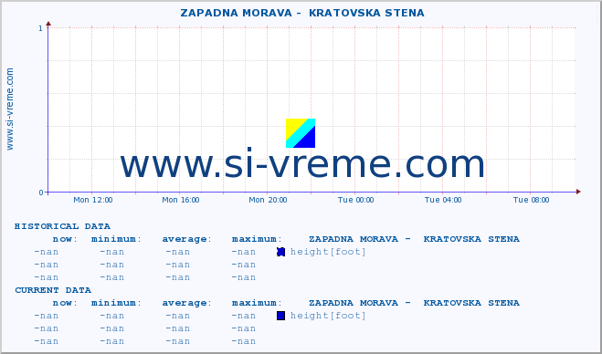  ::  ZAPADNA MORAVA -  KRATOVSKA STENA :: height |  |  :: last day / 5 minutes.