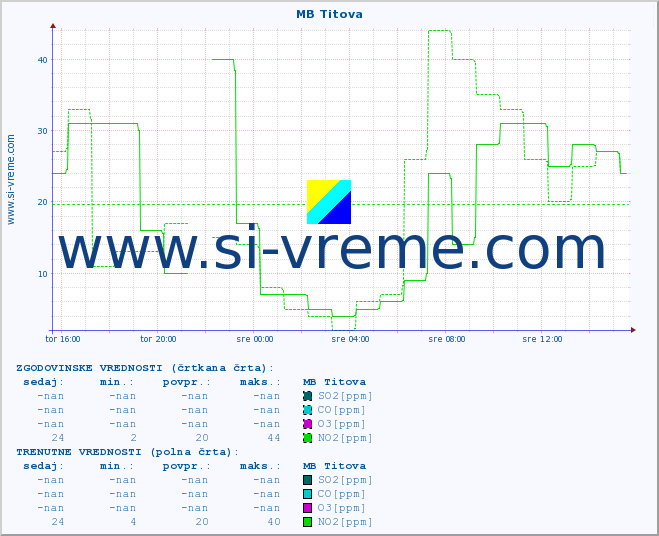 POVPREČJE :: MB Titova :: SO2 | CO | O3 | NO2 :: zadnji dan / 5 minut.