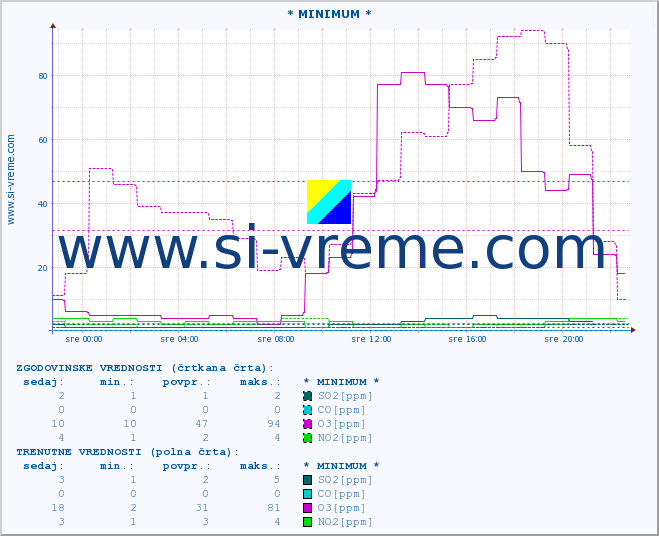 POVPREČJE :: * MINIMUM * :: SO2 | CO | O3 | NO2 :: zadnji dan / 5 minut.