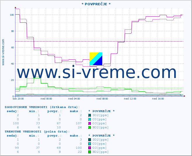 POVPREČJE :: * POVPREČJE * :: SO2 | CO | O3 | NO2 :: zadnji dan / 5 minut.