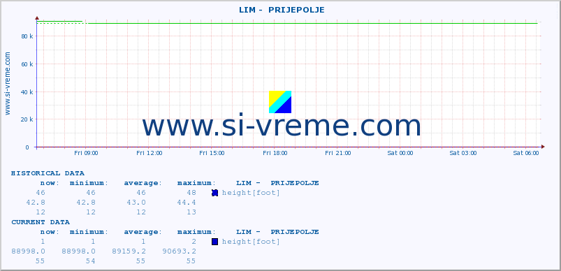  ::  LIM -  PRIJEPOLJE :: height |  |  :: last day / 5 minutes.