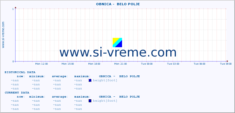  ::  OBNICA -  BELO POLJE :: height |  |  :: last day / 5 minutes.