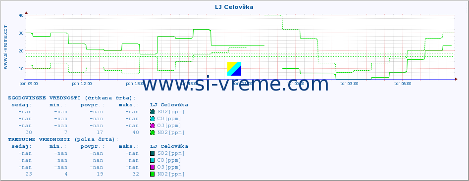 POVPREČJE :: LJ Celovška :: SO2 | CO | O3 | NO2 :: zadnji dan / 5 minut.