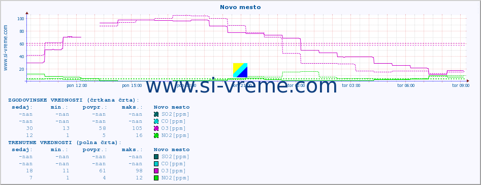 POVPREČJE :: Novo mesto :: SO2 | CO | O3 | NO2 :: zadnji dan / 5 minut.