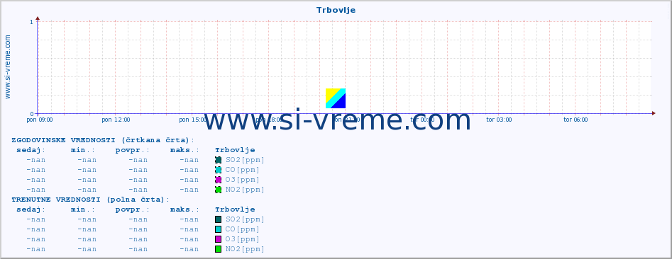 POVPREČJE :: Trbovlje :: SO2 | CO | O3 | NO2 :: zadnji dan / 5 minut.