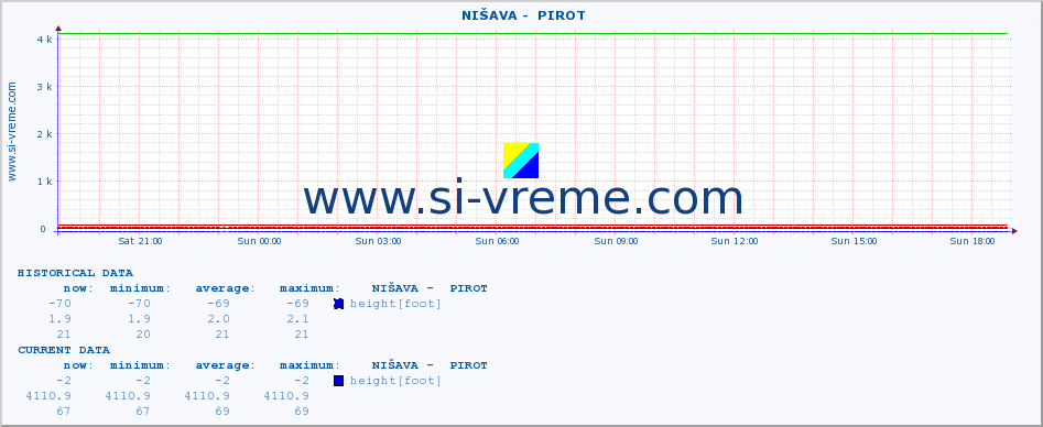  ::  NIŠAVA -  PIROT :: height |  |  :: last day / 5 minutes.