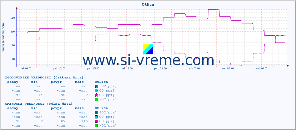 POVPREČJE :: Otlica :: SO2 | CO | O3 | NO2 :: zadnji dan / 5 minut.