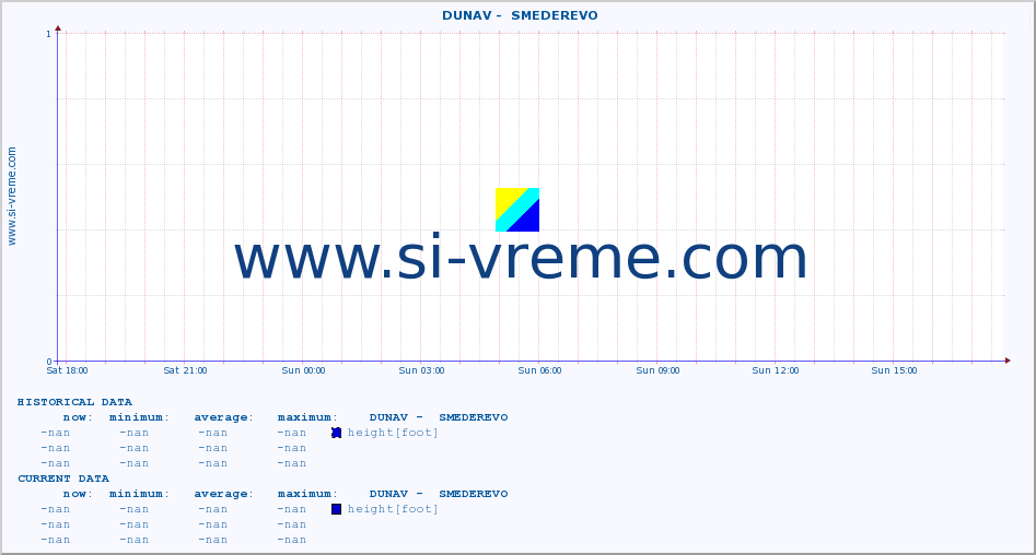  ::  DUNAV -  SMEDEREVO :: height |  |  :: last day / 5 minutes.