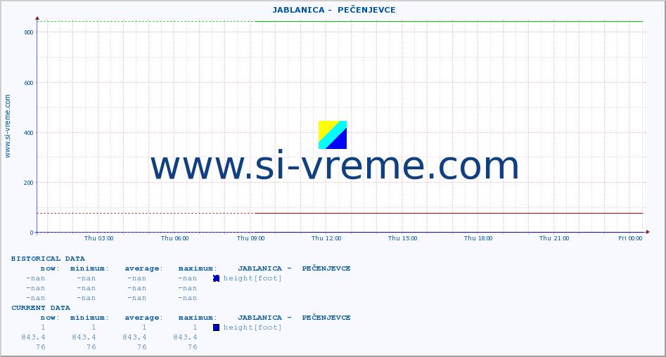  ::  JABLANICA -  PEČENJEVCE :: height |  |  :: last day / 5 minutes.