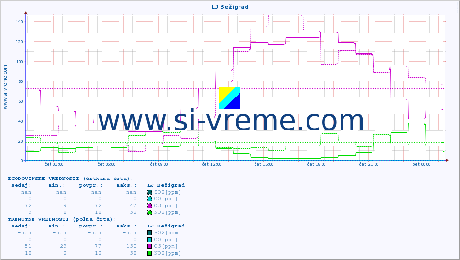 POVPREČJE :: LJ Bežigrad :: SO2 | CO | O3 | NO2 :: zadnji dan / 5 minut.