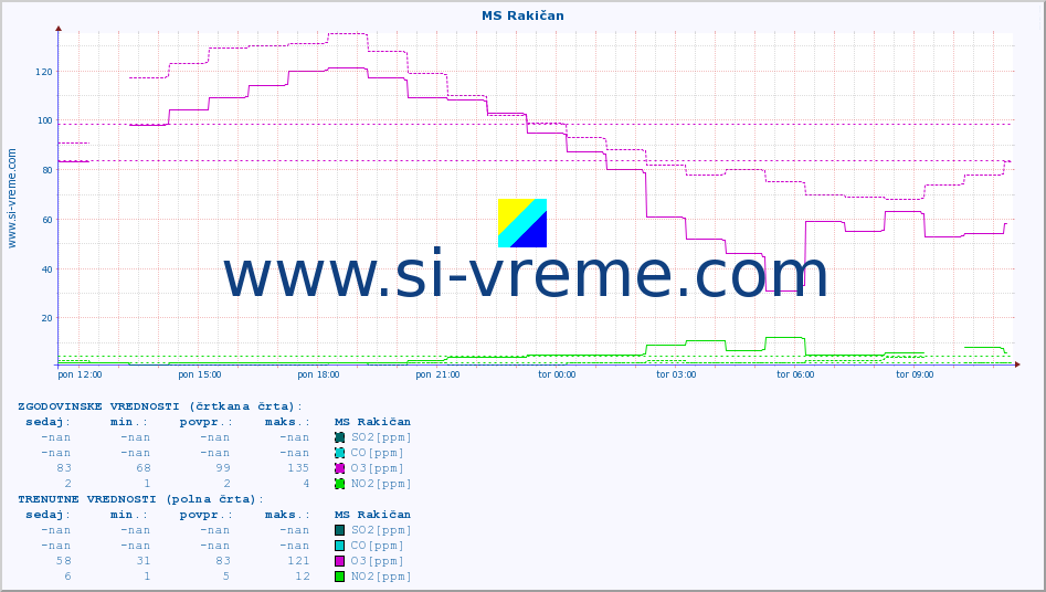 POVPREČJE :: MS Rakičan :: SO2 | CO | O3 | NO2 :: zadnji dan / 5 minut.