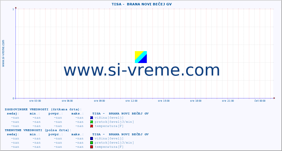 POVPREČJE ::  TISA -  BRANA NOVI BEČEJ GV :: višina | pretok | temperatura :: zadnji dan / 5 minut.