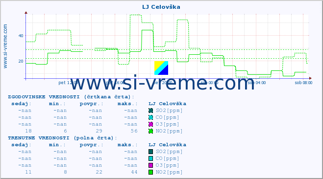 POVPREČJE :: LJ Celovška :: SO2 | CO | O3 | NO2 :: zadnji dan / 5 minut.