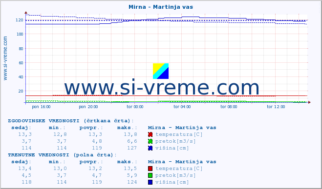 POVPREČJE :: Mirna - Martinja vas :: temperatura | pretok | višina :: zadnji dan / 5 minut.