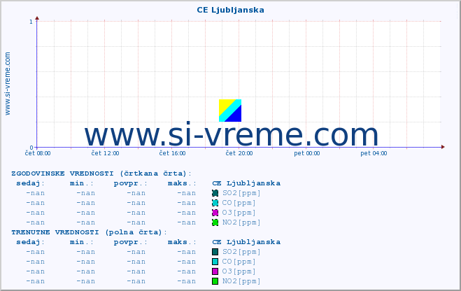 POVPREČJE :: CE Ljubljanska :: SO2 | CO | O3 | NO2 :: zadnji dan / 5 minut.