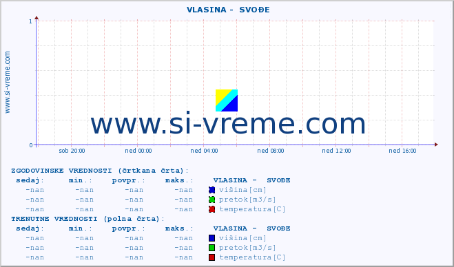 POVPREČJE ::  VLASINA -  SVOĐE :: višina | pretok | temperatura :: zadnji dan / 5 minut.