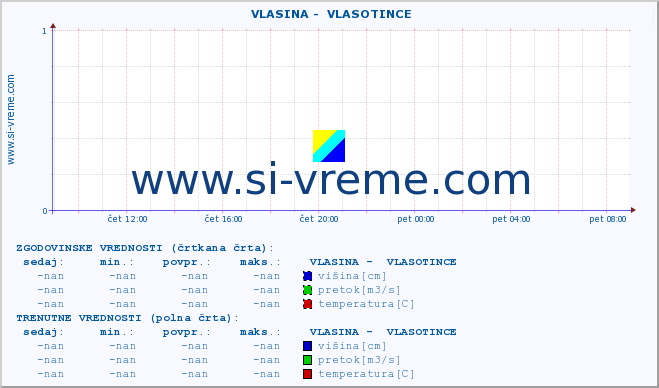 POVPREČJE ::  VLASINA -  VLASOTINCE :: višina | pretok | temperatura :: zadnji dan / 5 minut.