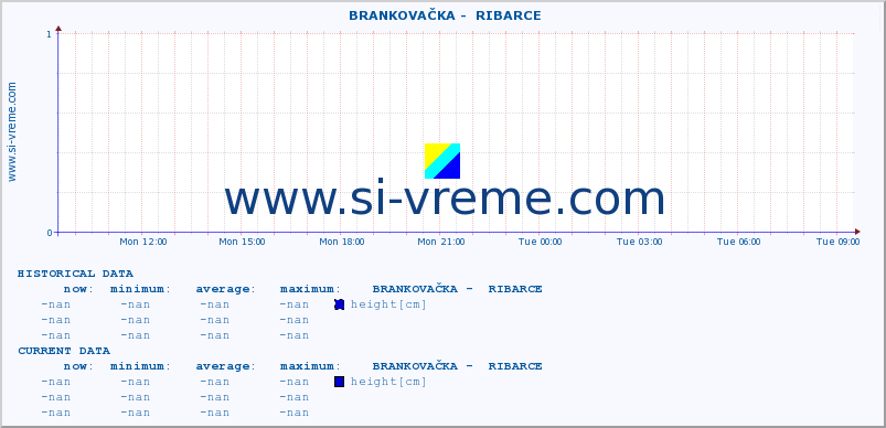  ::  BRANKOVAČKA -  RIBARCE :: height |  |  :: last day / 5 minutes.