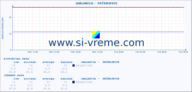  ::  JABLANICA -  PEČENJEVCE :: height |  |  :: last day / 5 minutes.