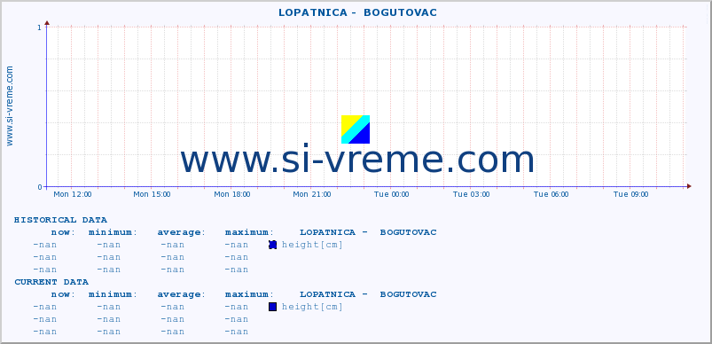  ::  LOPATNICA -  BOGUTOVAC :: height |  |  :: last day / 5 minutes.